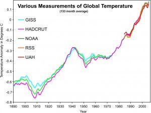meritve globalne temperature